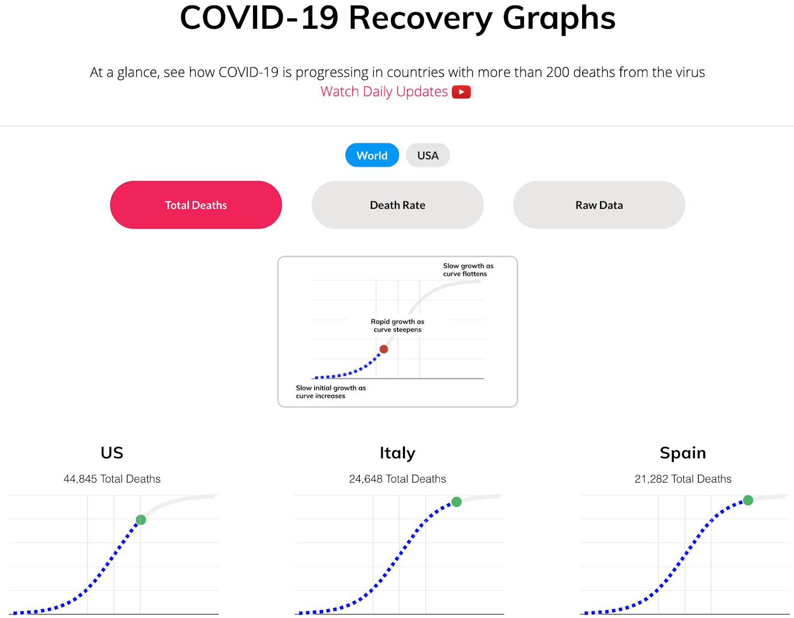 Updated Bennett Data Science Covid-19 Recovery Graphs