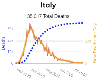 Bennett Data Science COVID Update Italy
