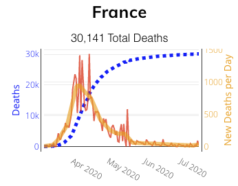 Bennett Data Science COVID Update France