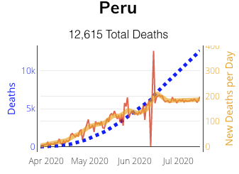 Bennett Data Science COVID Update Peru